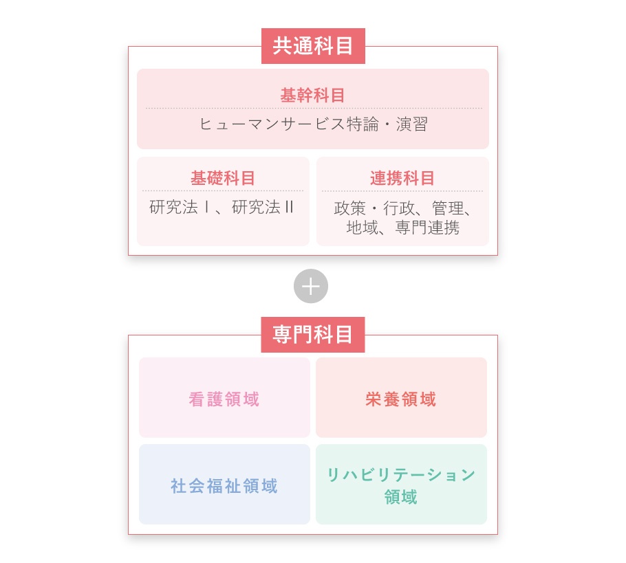 カリキュラム シラバス 時間割 博士前期課程 保健福祉学研究科 学部 大学院 公立大学法人 神奈川県立保健福祉大学