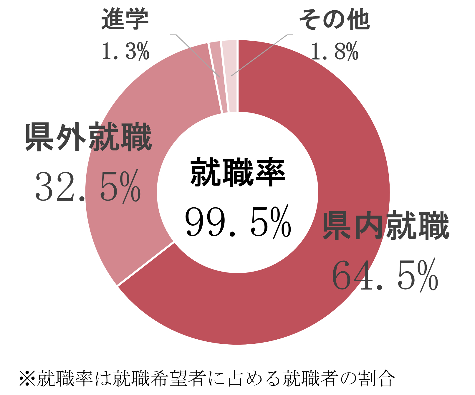 就職率100％