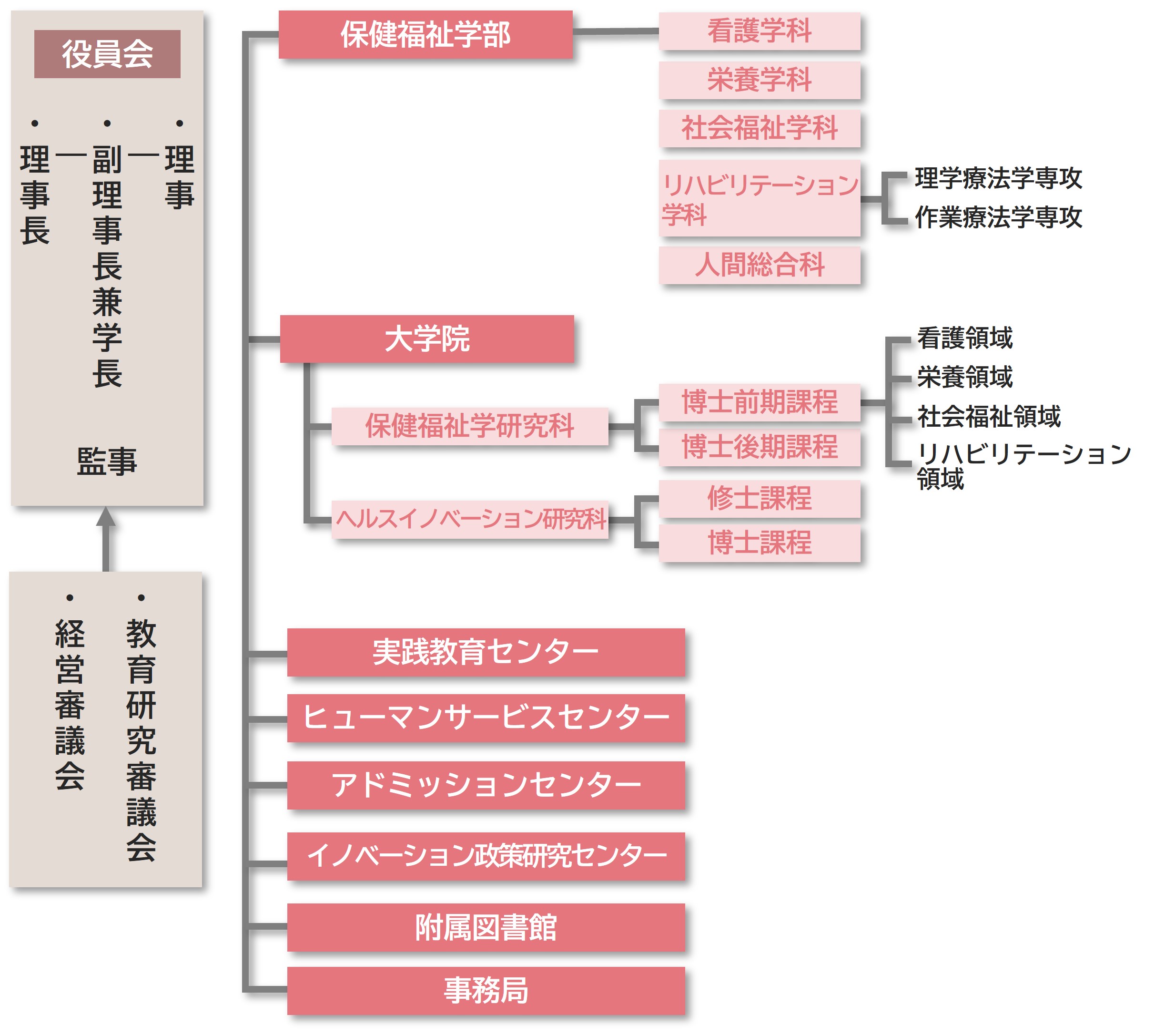 公立大学法人神奈川県立保健福祉大学組織図