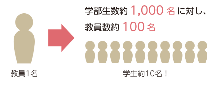 学部生数約1000名に対し、教員数約100名　学生約10名に対し、教員1名がサポートします